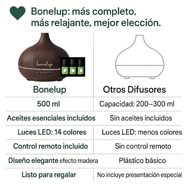 Difusor de Aromas Ultrasónico Bonelup – Humidificador 500 ml con Luz LED y Apagado Automático – Aromaterapia para Hogar y Oficina